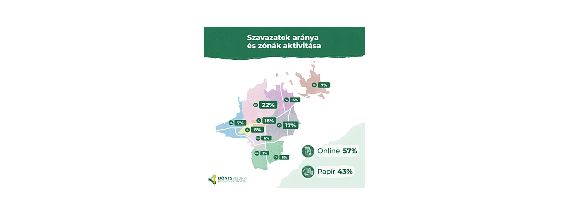 Több mint 10 000 szavazat Pécs jövőjéért